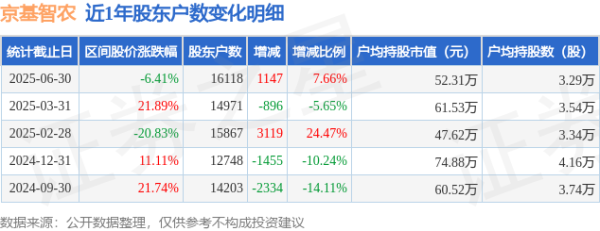 重庆配资网 京基智农(000048)6月30日股东户数1.61万户，较上期增加7.66%