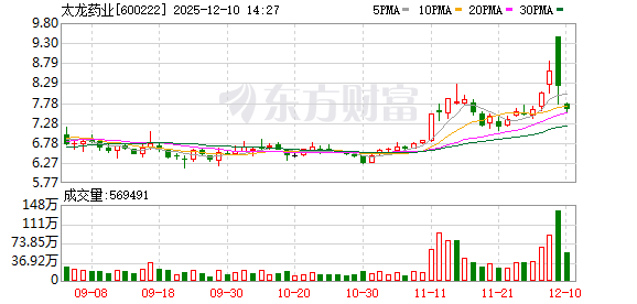 上海配资门户 太龙药业12月9日龙虎榜数据