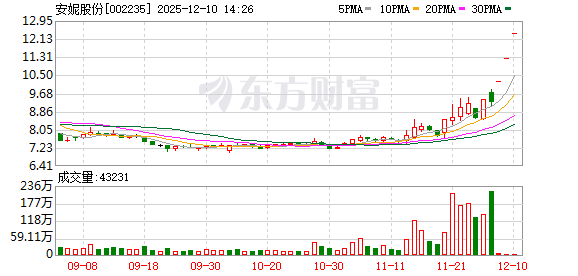 免费杠杆配资门户网 资金风向标｜17股封单超亿元 安妮股份等受资金追捧